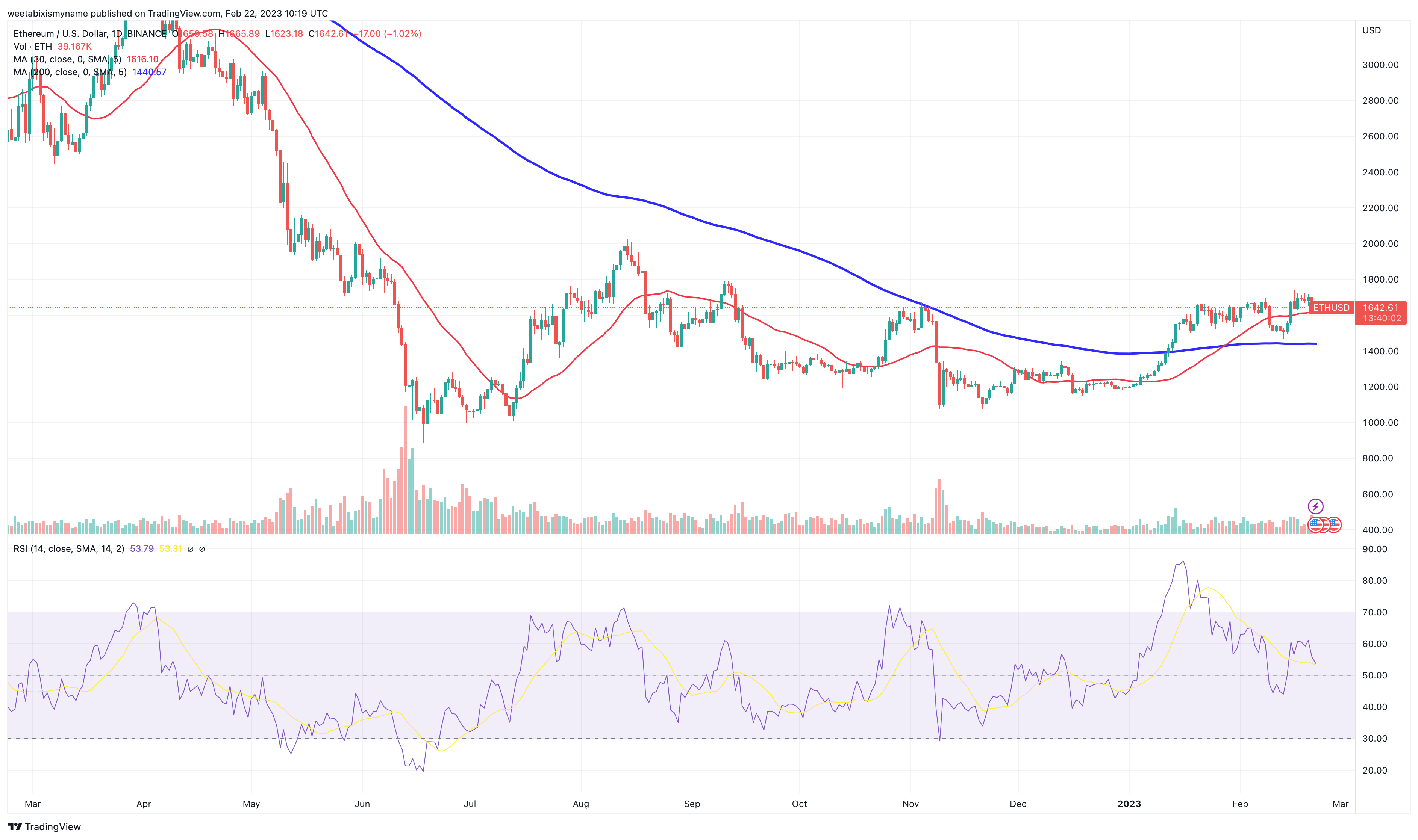 Ethereum (ETH) Price Prediction - 