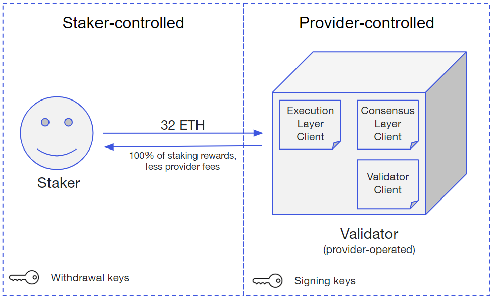 Ethereum staking | cryptolive.fun