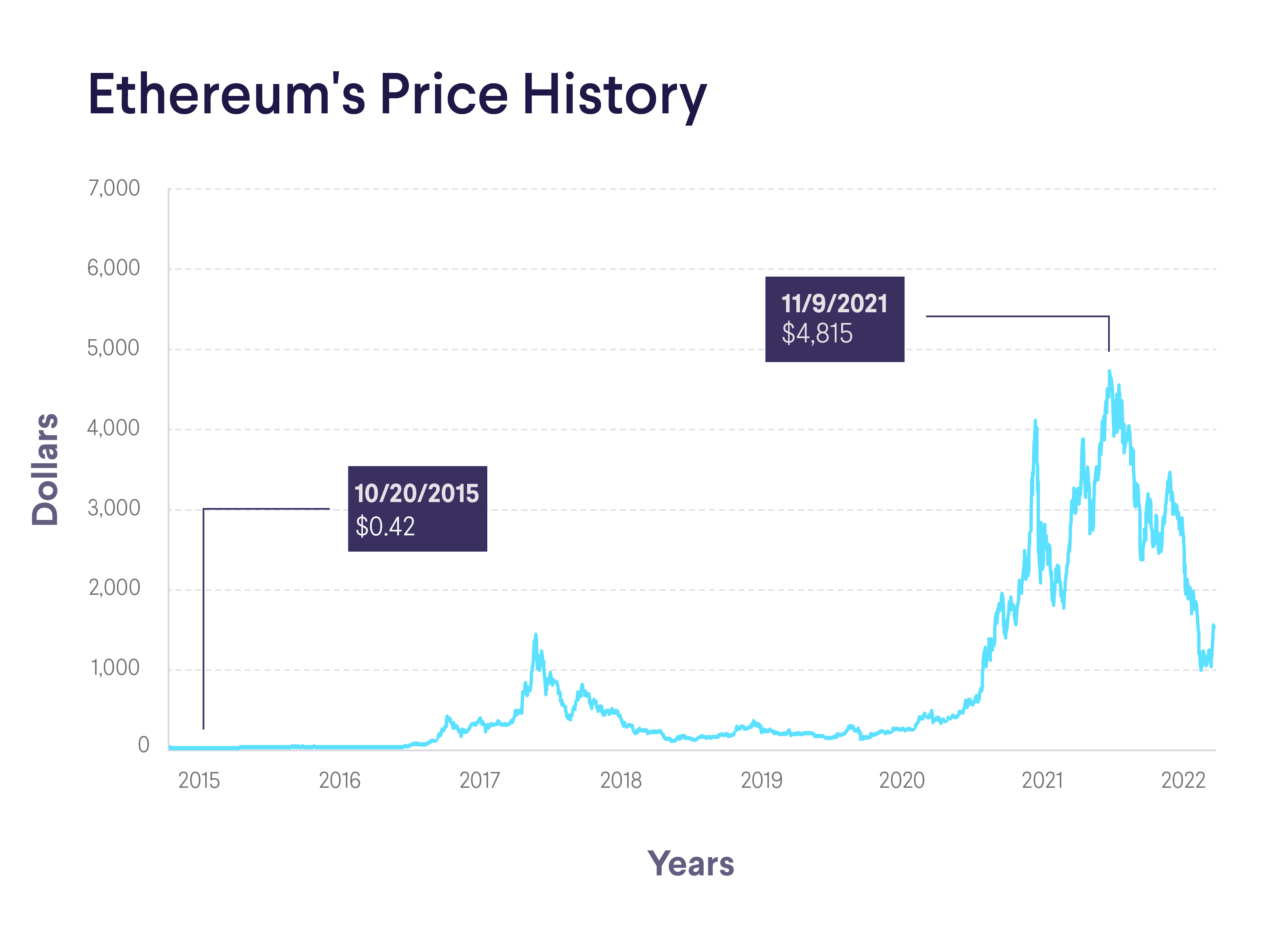 Ethereum price history Mar 14, | Statista