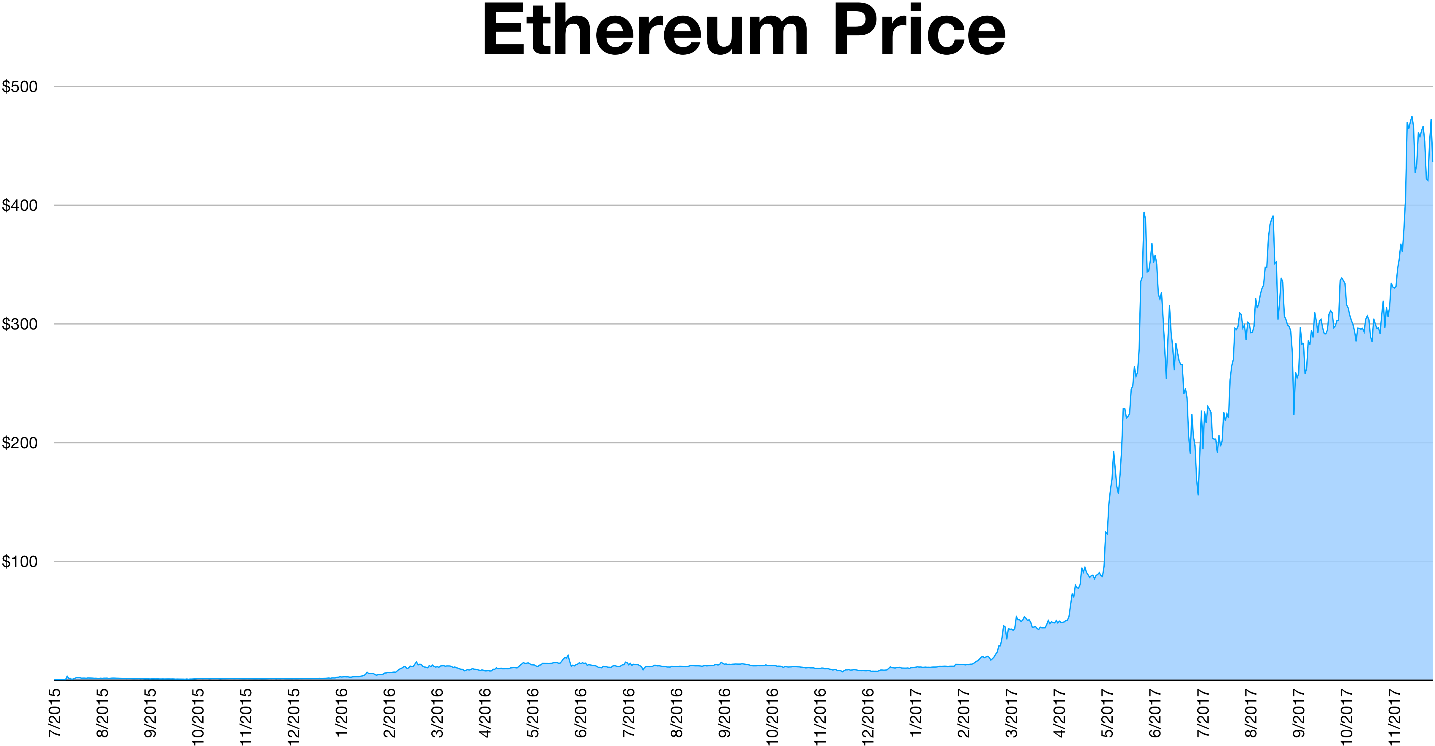 Complete Ethereum Price History Chart with Market Cap & Trade Volume