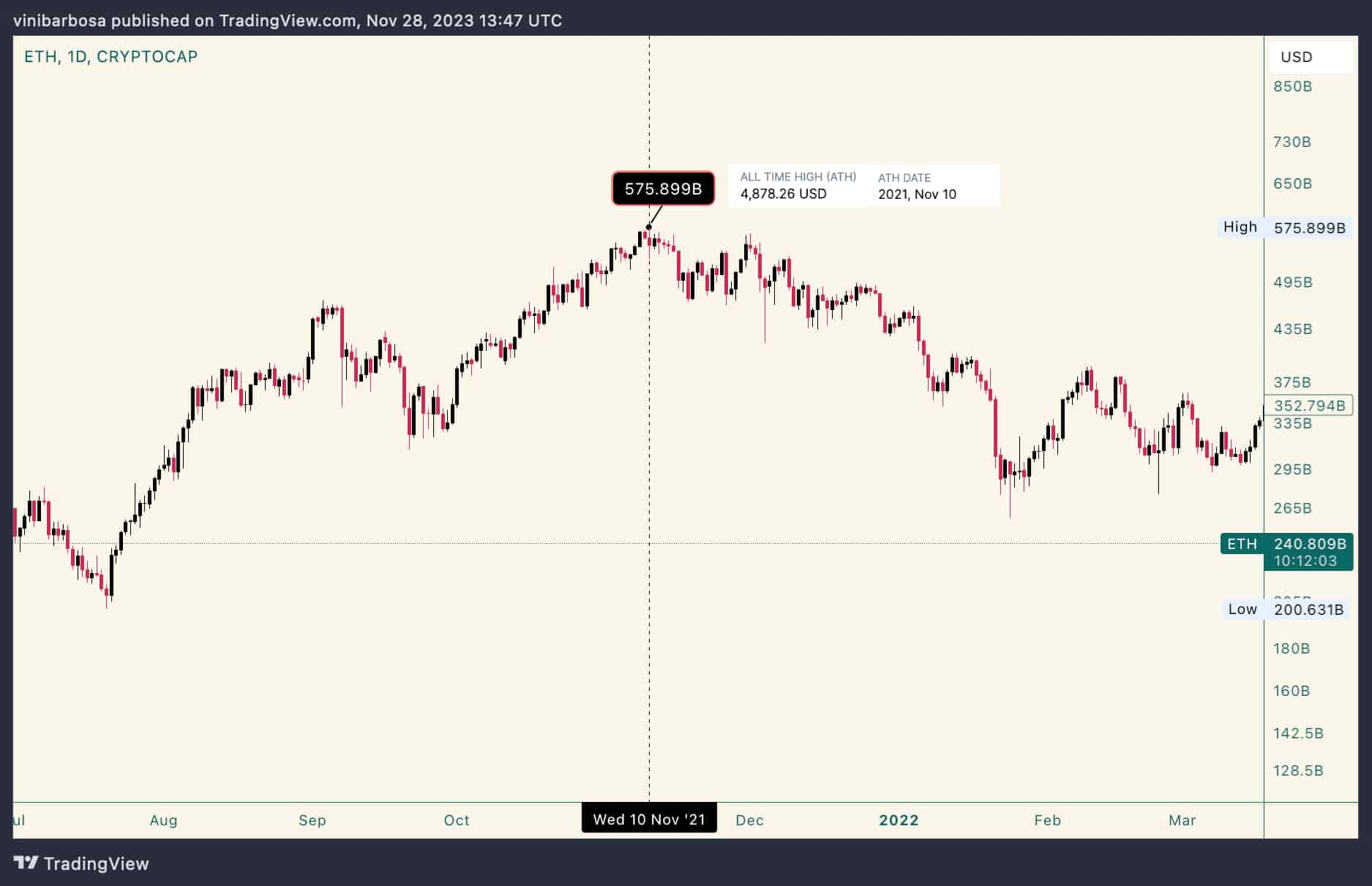 Live Ethereum Price Today [+ Historical ETH Price Data] - cryptolive.fun