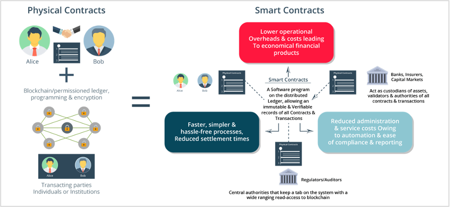 Smart Contracts: Types, Benefits, and Tools | Spiceworks - Spiceworks