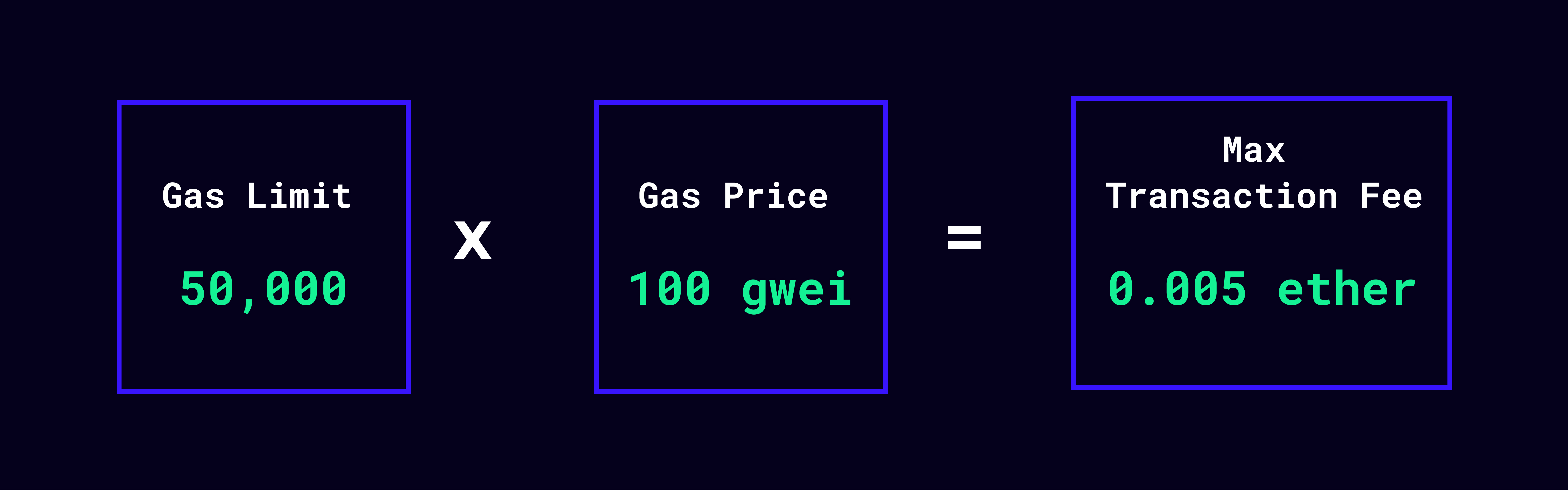 How do gas fee's work on Ethereum? - Brickken