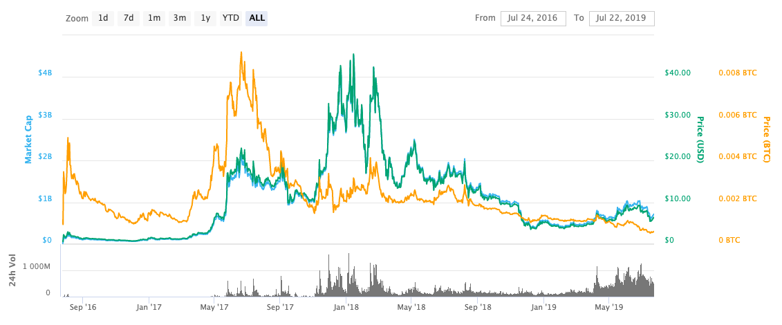 Polygon price today, MATIC to USD live price, marketcap and chart | CoinMarketCap