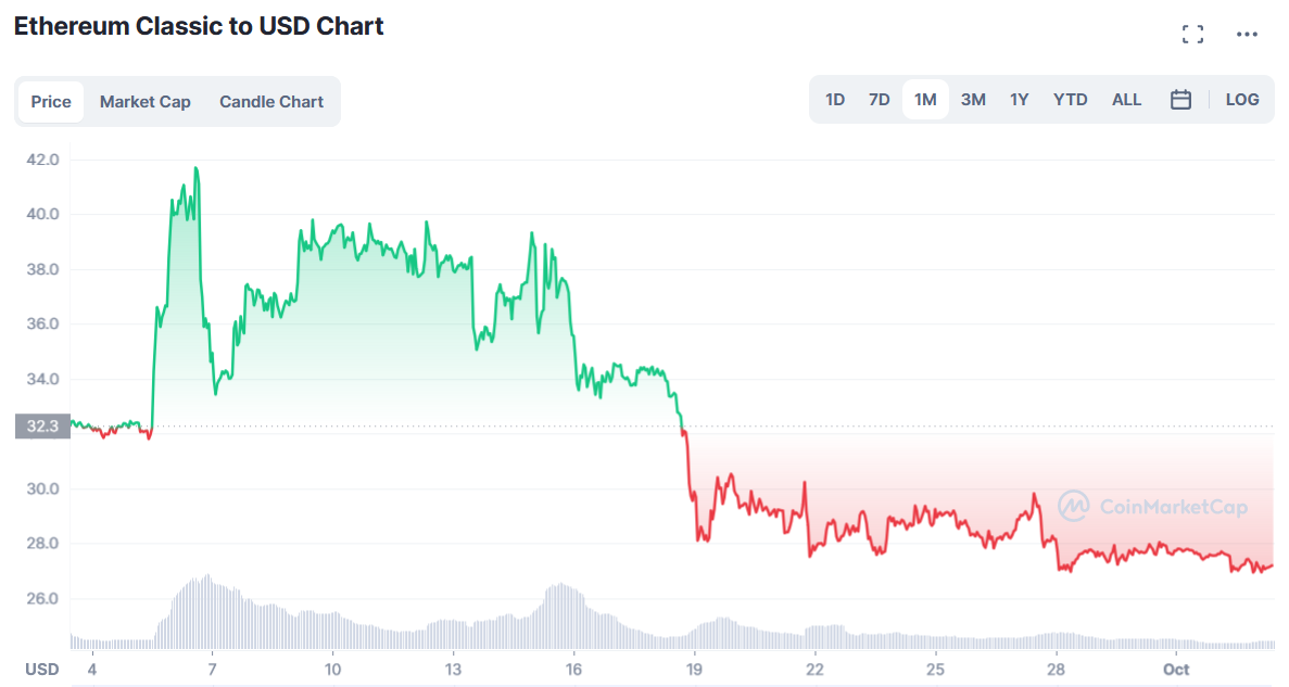 Курс криптовалюты Ethereum Classic - как мониторить цену ETC к доллару и рублю онлайн