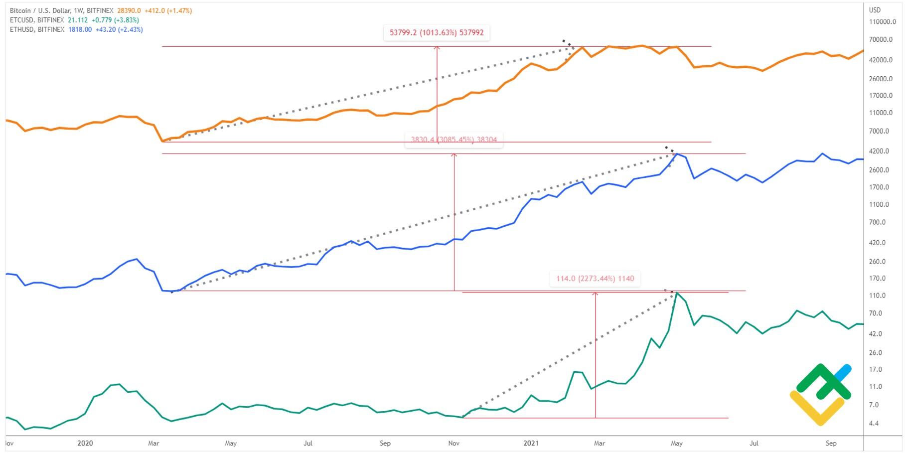 Ethereum (ETH) price, market cap | $3, | Chart | COIN