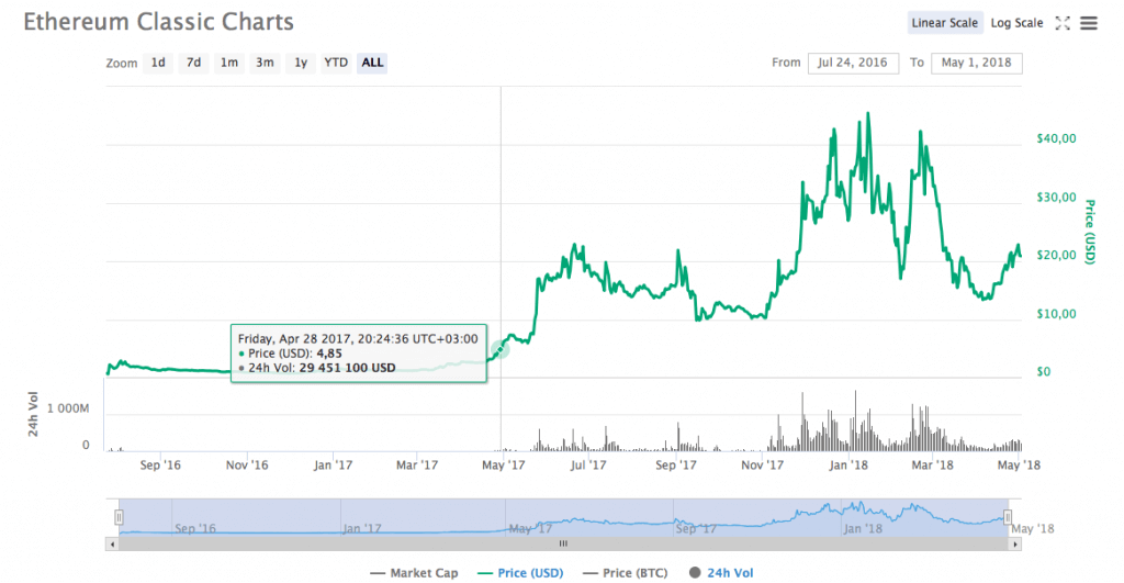 WhatToMine - Crypto coins mining profit calculator compared to Ethereum Classic