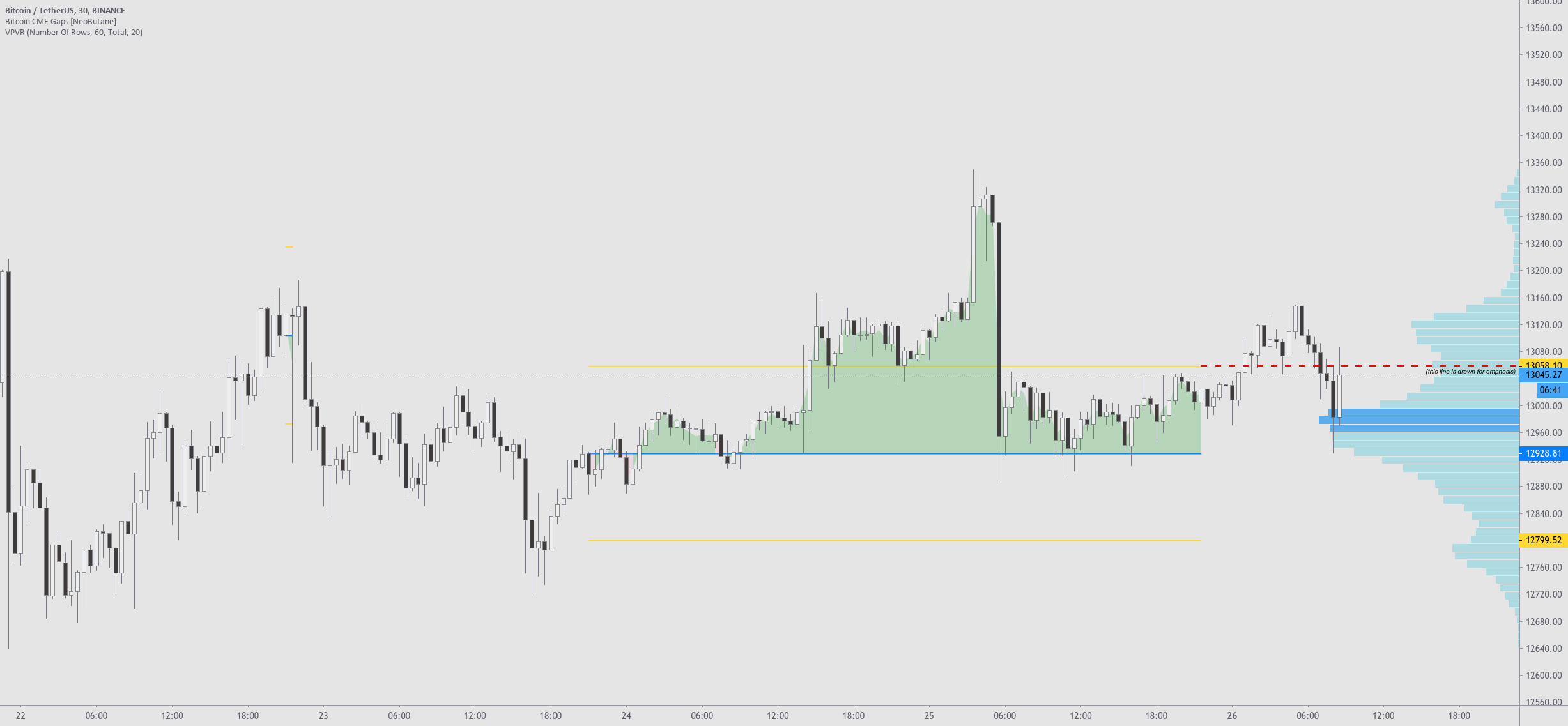 Bitcoin (BTC) CME Gap At $39,, Is A Market Correction Looming This Week?