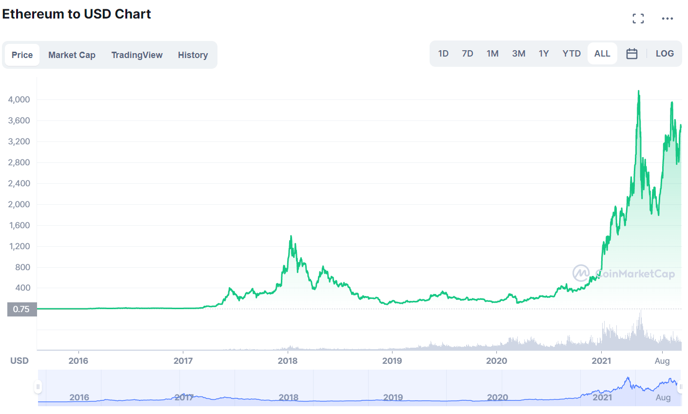 Ethereum Price Forecast: $3, in Focus as Bulls Raise Leverage % | FXEmpire