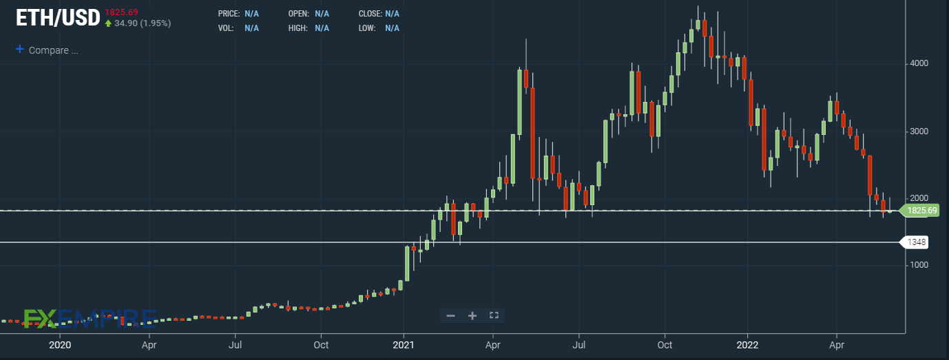 Ethereum Price Prediction A Good Investment?