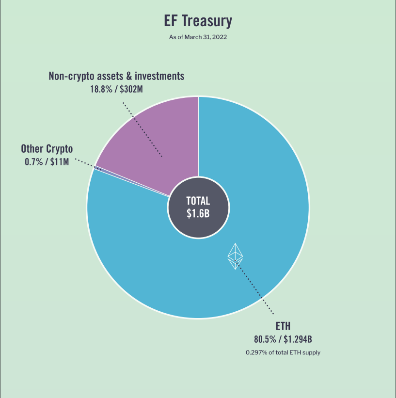 Ethereum Foundation Report | Ethereum Foundation Blog