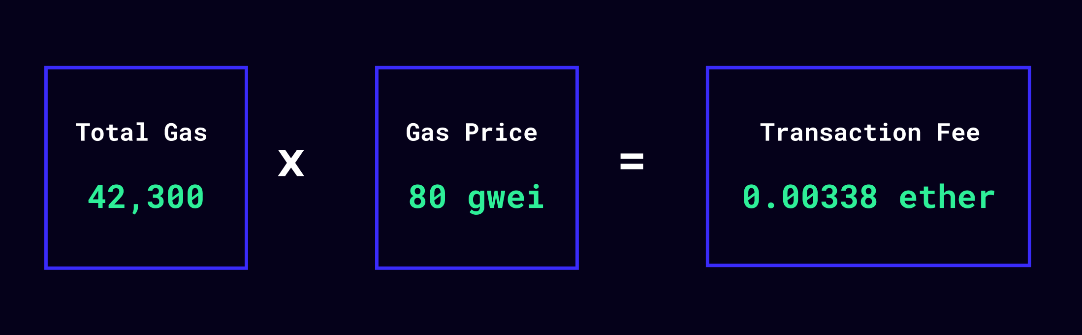 What is gas/gwei in Ethereum and how to calculate gas fees ? -