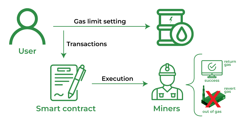 Gas (Ethereum): How Gas Fees Work on the Ethereum Blockchain