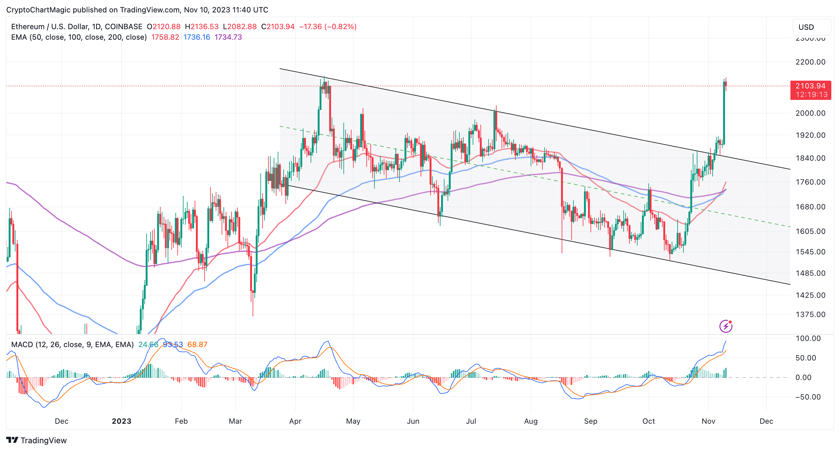 ETH USD Price: Ethereum Live Chart - CryptoPurview