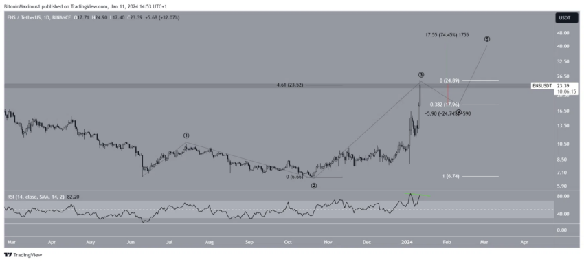 Ethereum Name Service Price Prediction Will ENS Price Hit $30 Soon? - Coin Edition