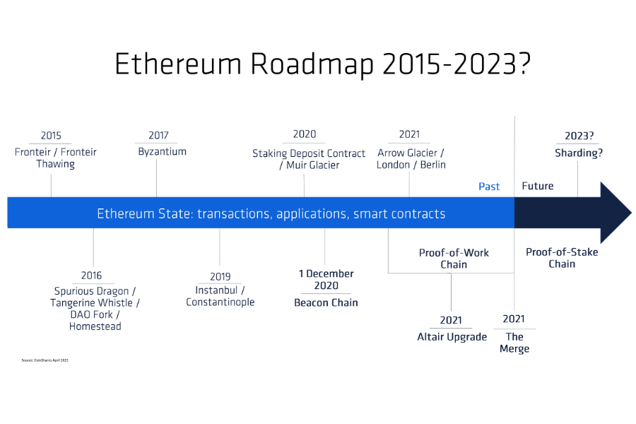 Ethereum PoS: Ethereum Blockchain’s Upgrade | Gemini