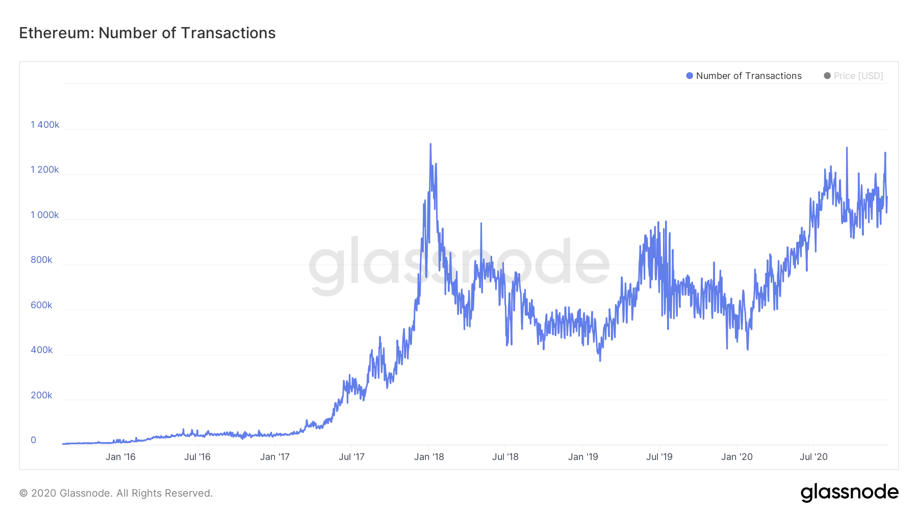 What’s Ethereum's price outlook for the rest of ?