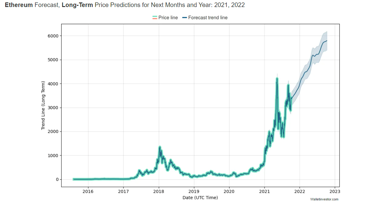 ETHEREUM PRICE PREDICTION , , , , - Long Forecast