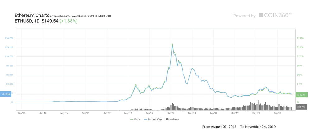 Ethereum Price History Chart - All ETH Historical Data