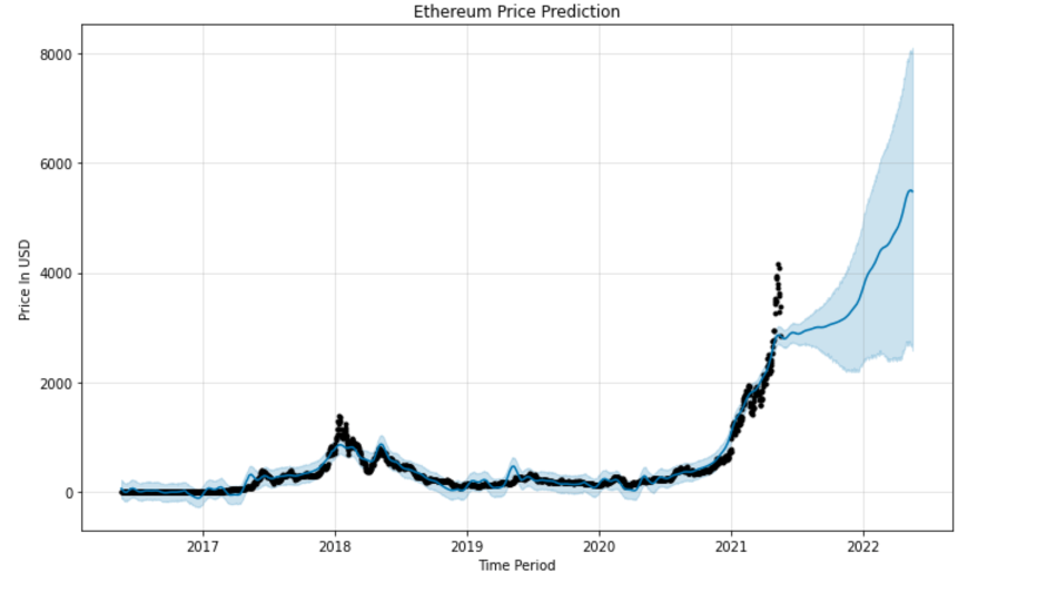 GitHub - soroushhashemifar/ethereum-price-prediction