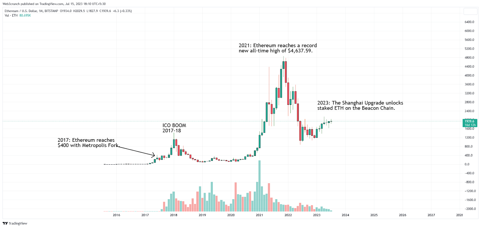 Ethereum Price Prediction , , , - 