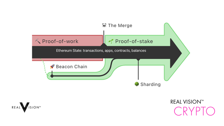 32 ETH: What This Means When Staking Ethereum - Figment