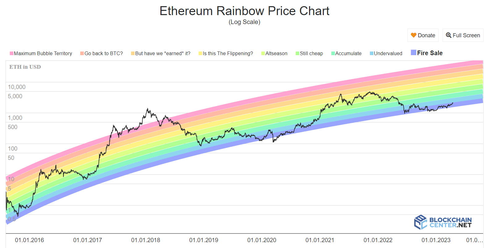 Ethereum Price | ETH USD | Chart | Ethereum US-Dollar | Markets Insider