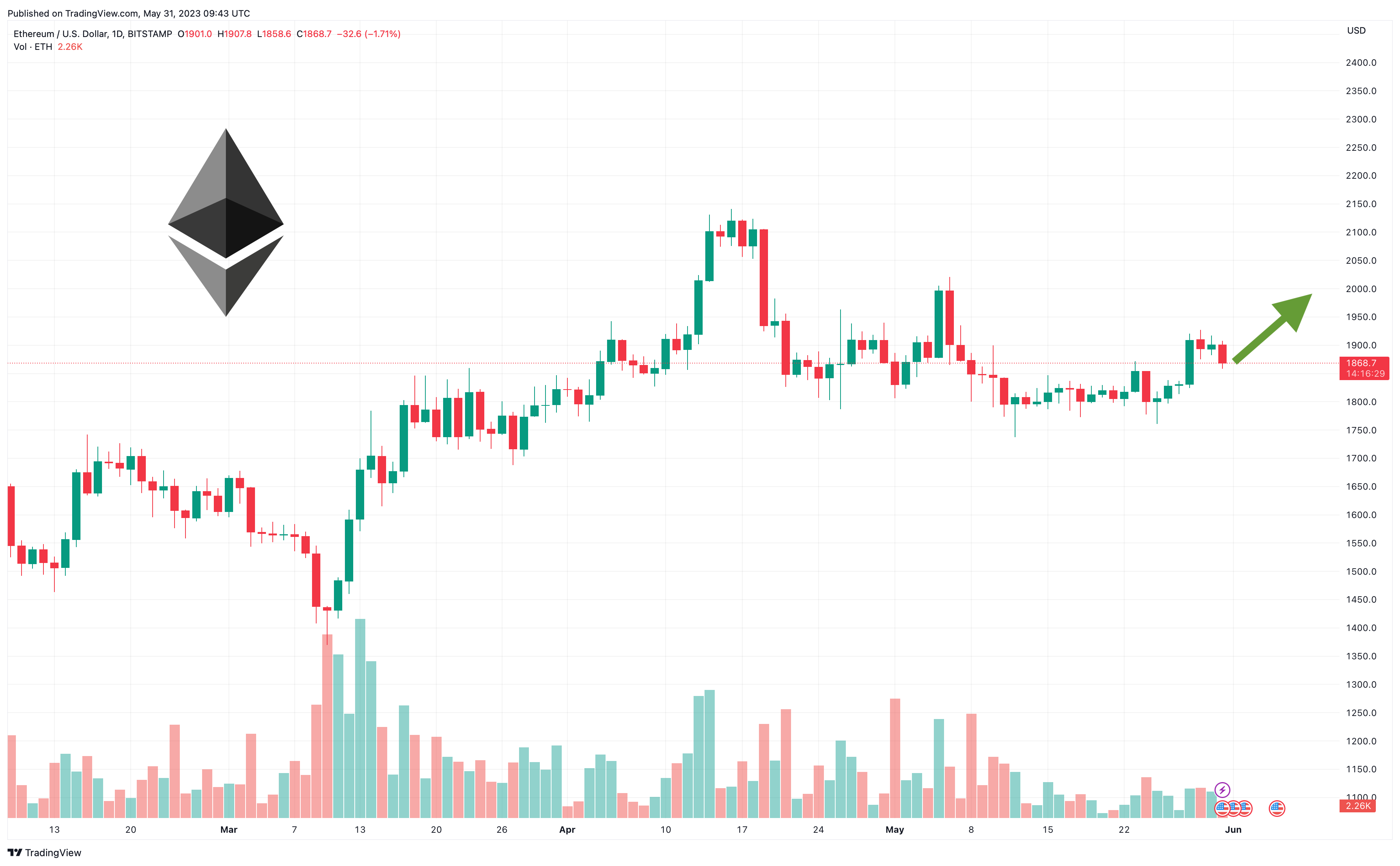 Ethereum Price | ETH USD | Chart | Ethereum US-Dollar | Markets Insider