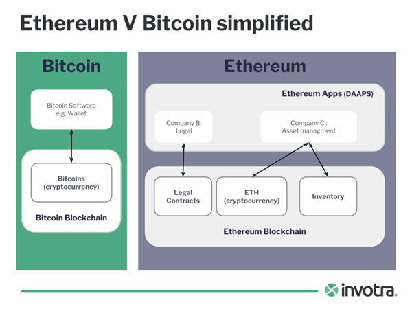 Bitcoin vs Ethereum: Top Differences