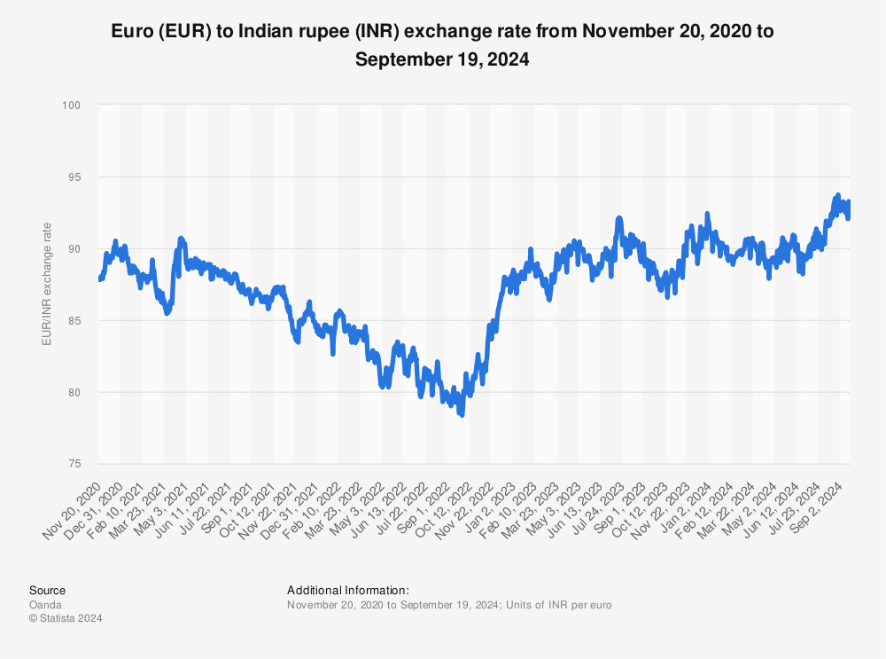 EUR TO INR TODAY AND FORECAST TOMORROW, MONTH