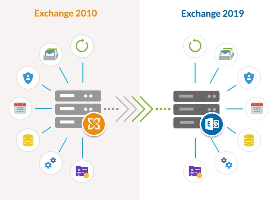 How to migrate Exchange to Exchange ?