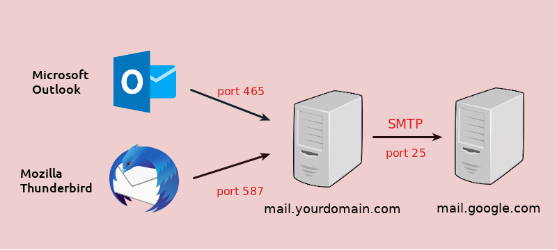 What's the Difference Between Ports and ? | Email Delivery Service EmailLabs