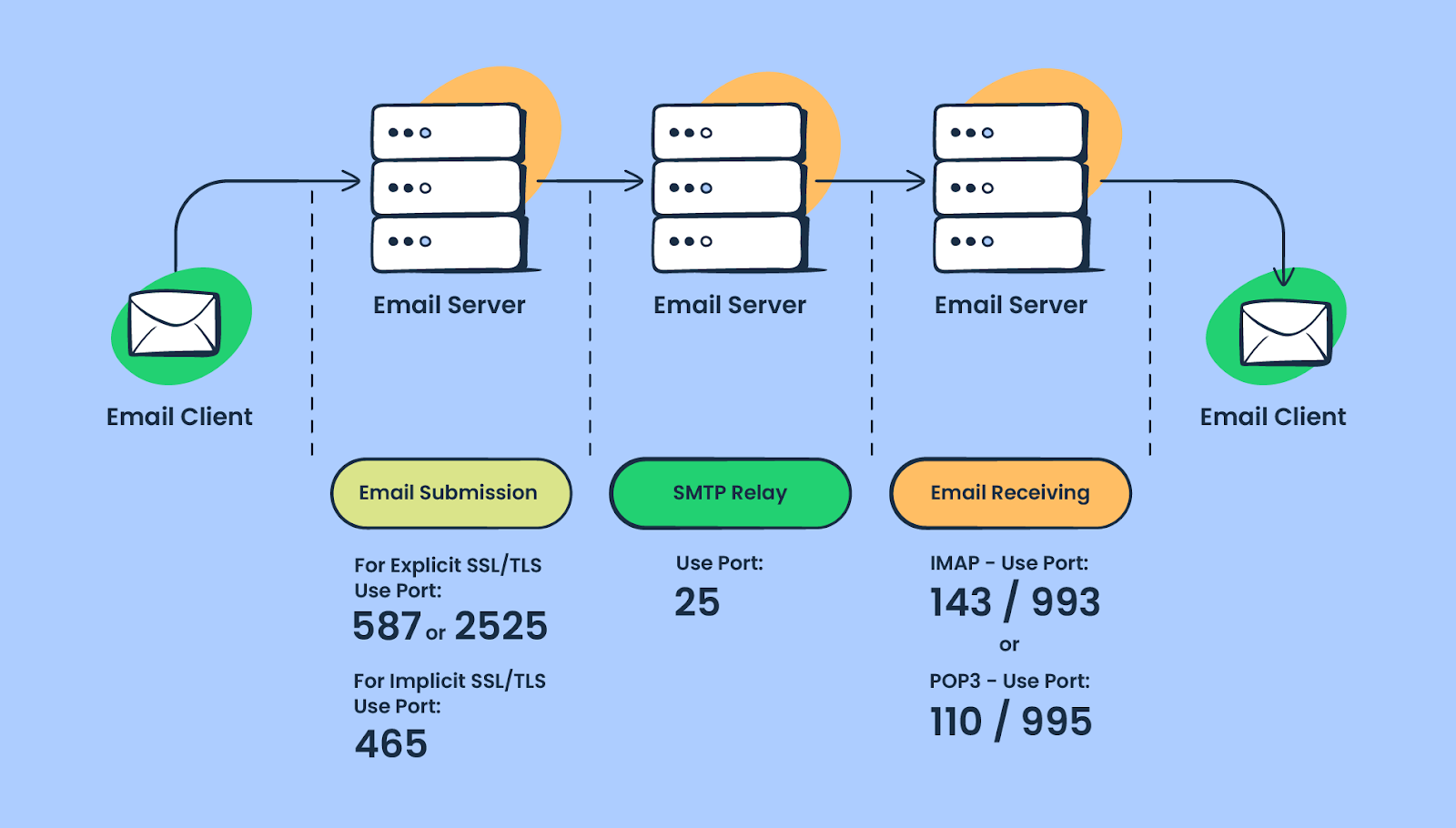 SMTP port failure since Monday, forces instead of said SSL - Microsoft Community