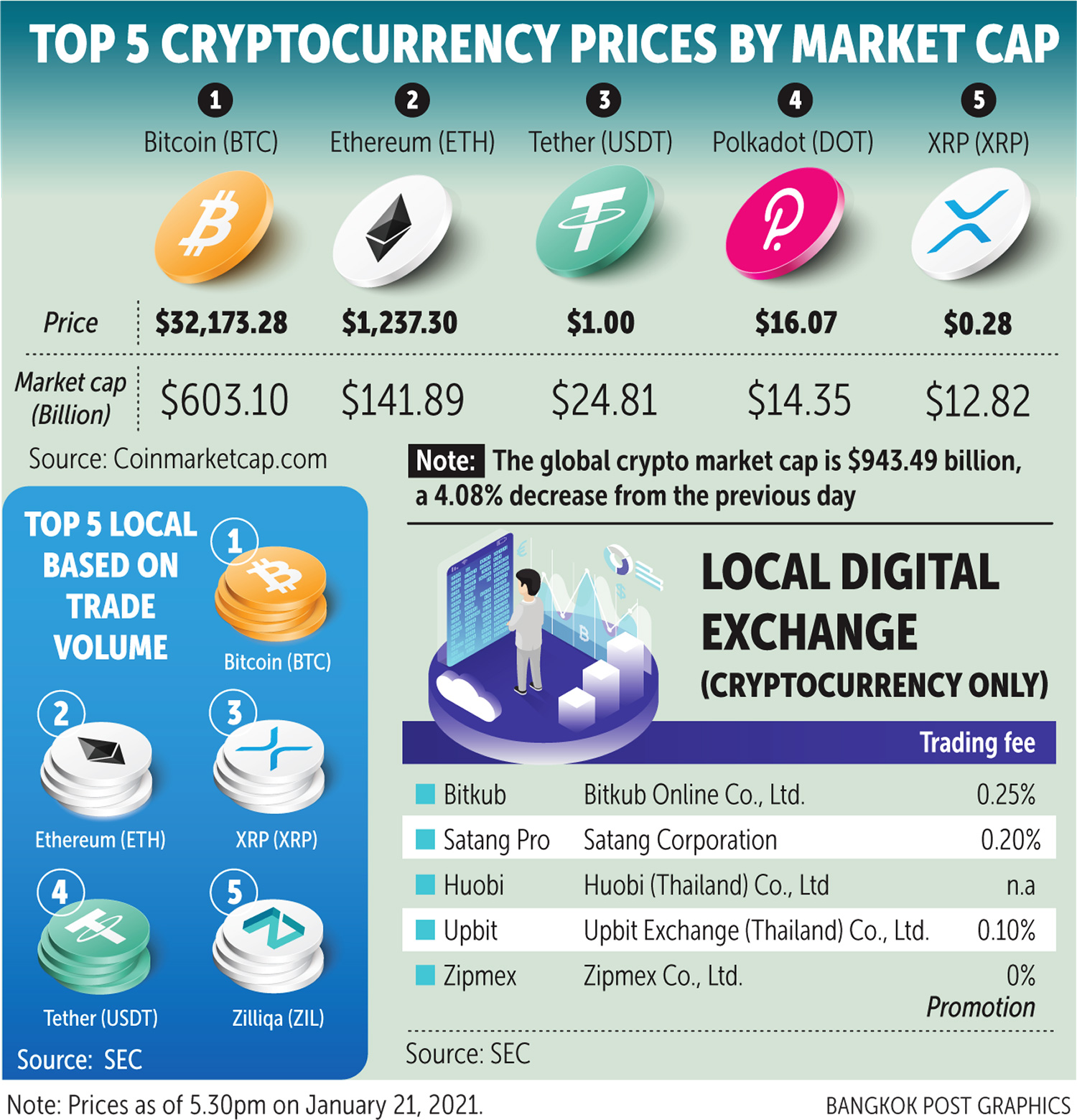 Cryptocurrencies in Thailand - statistics & facts | Statista