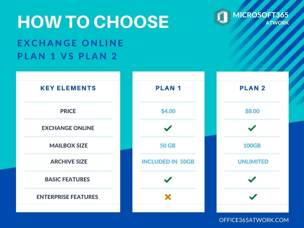 Exchange Online Plan 1 vs Plan 2 - What's the Difference?