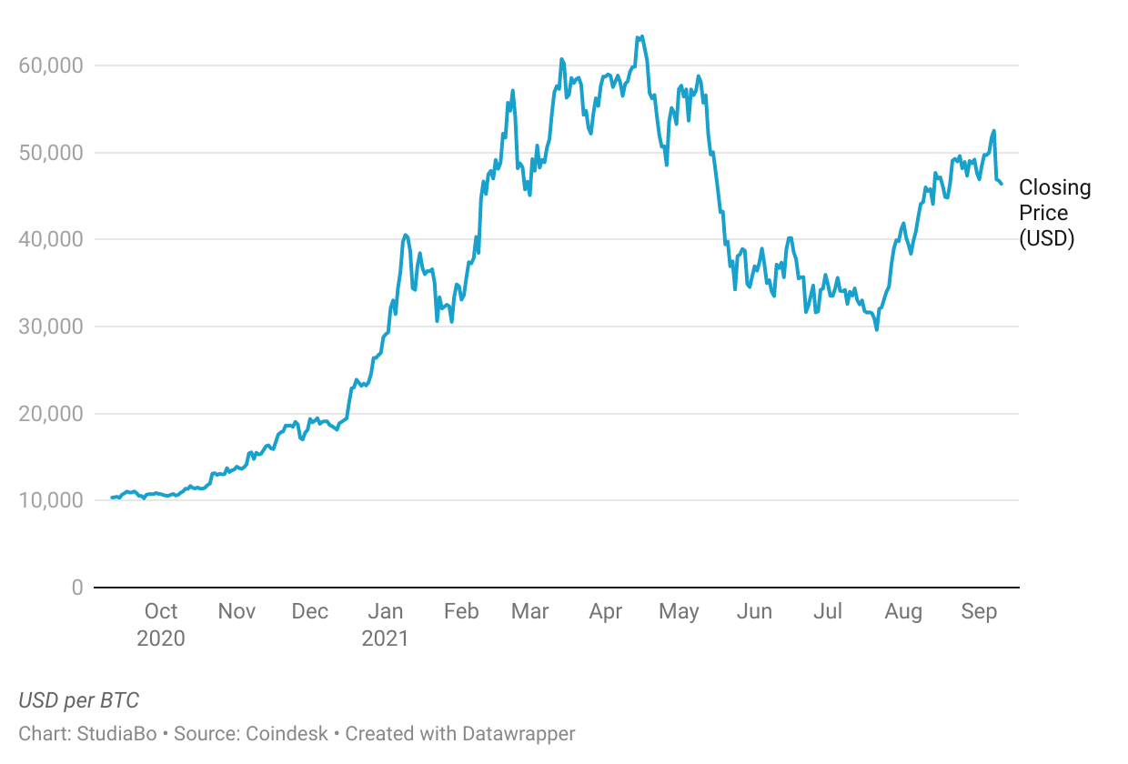 Bitcoin Price | BTC Price Index and Live Chart - CoinDesk