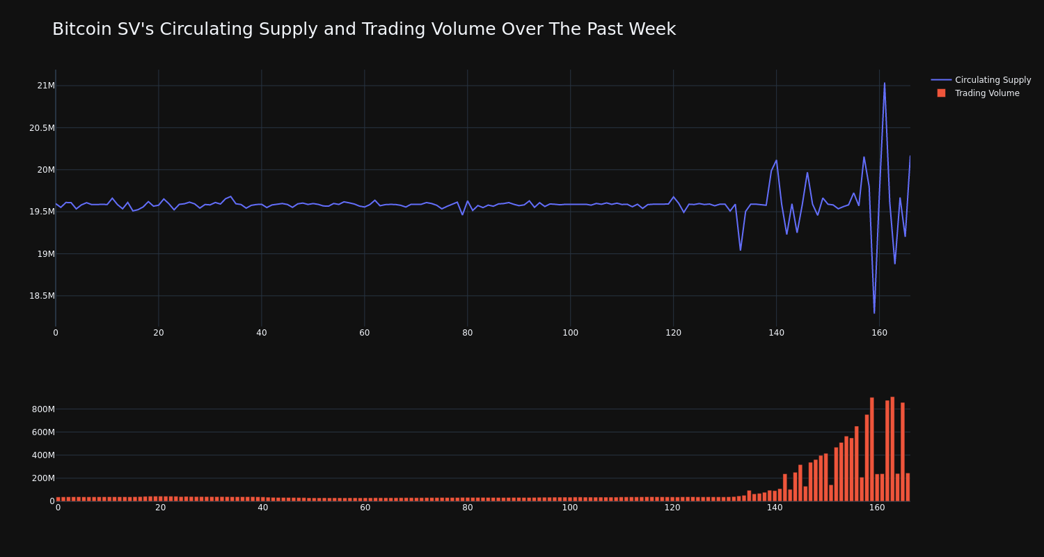 Bitcoin SV price now, Live BSV price, marketcap, chart, and info | CoinCarp