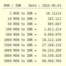 1 RON to INR - Romanian Lei to Indian Rupees Exchange Rate