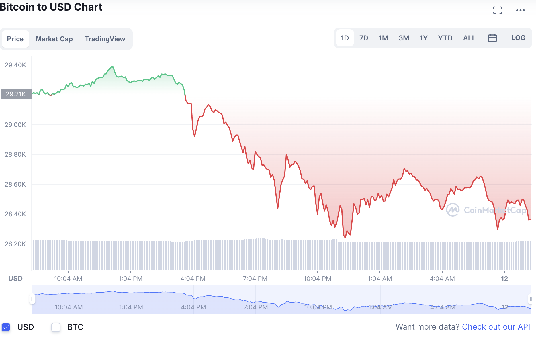 Giá, biểu đồ, vốn hóa thị trường của Bitcoin (BTC) | CoinMarketCap