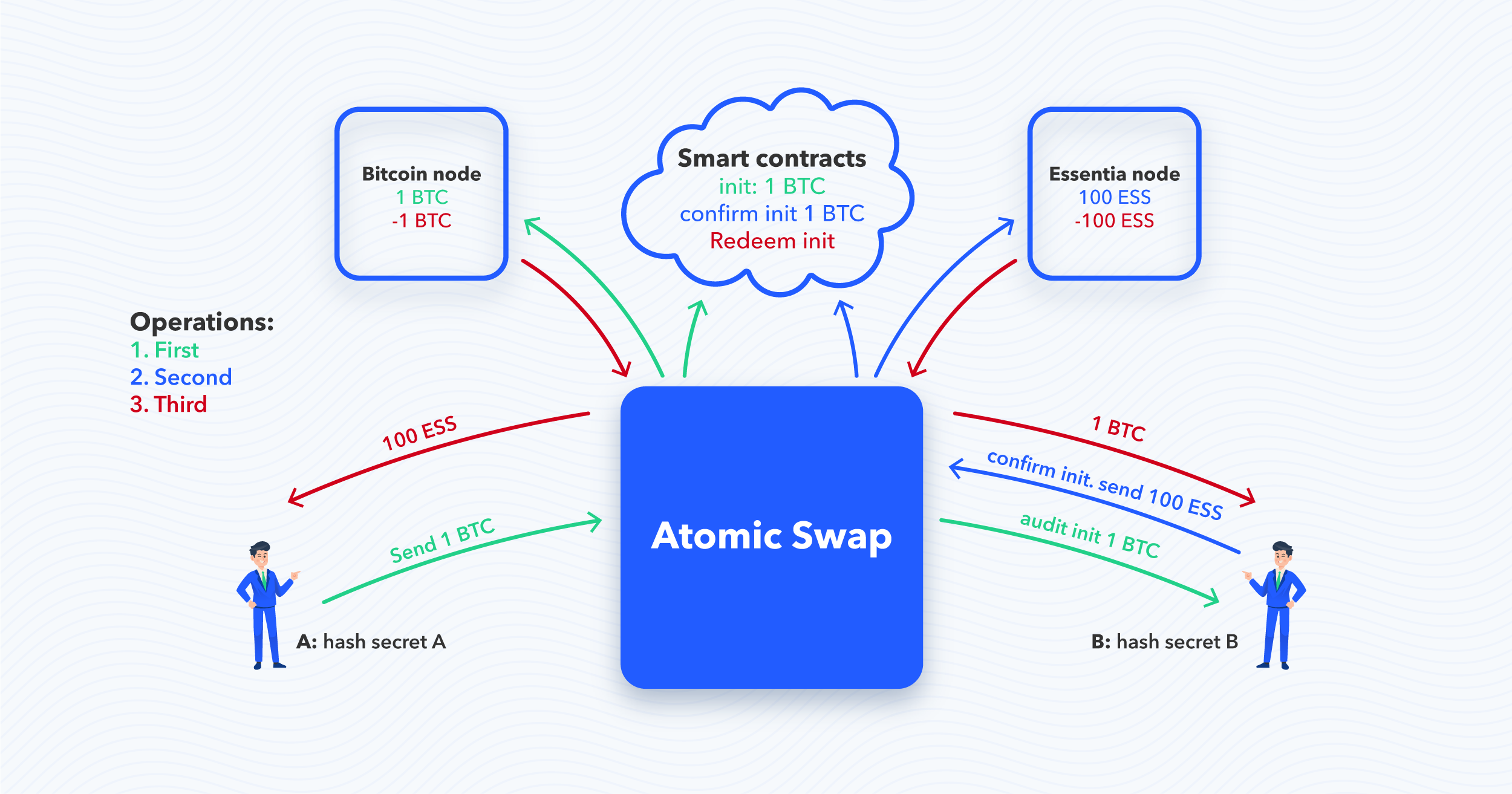 Bcoin Guide | Cross-Chain Atomic Swaps