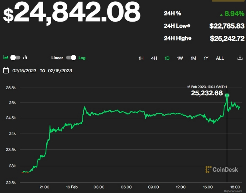 Bitcoin Price | BTC USD | Chart | Bitcoin US-Dollar | Markets Insider