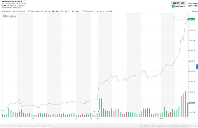 Bitcoin Surged to a Record High Tuesday—What's Behind the Rally, Can it be Sustained?