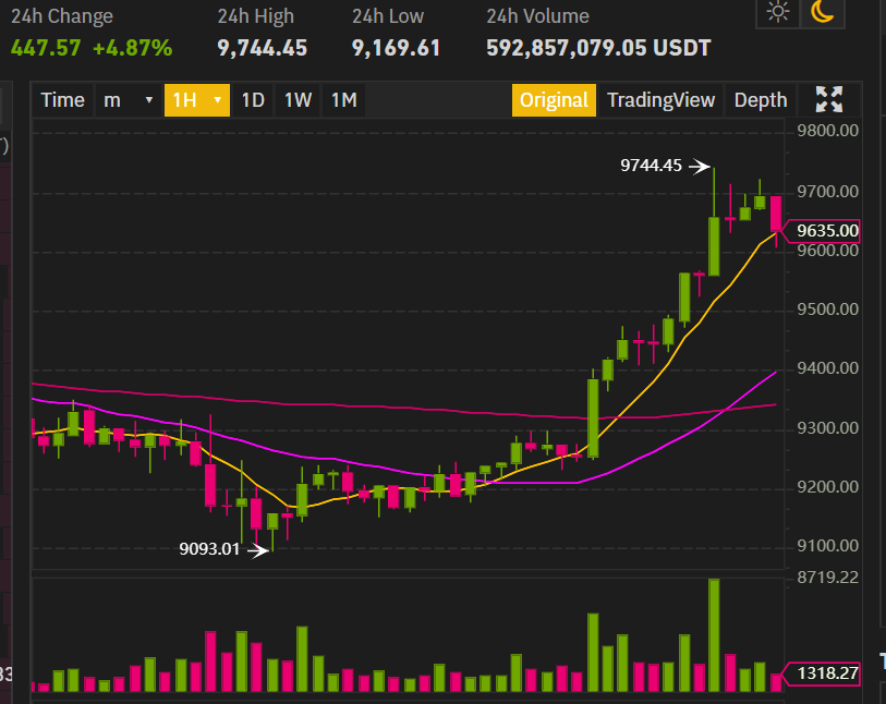 Bitcoin Price November To December | StatMuse Money