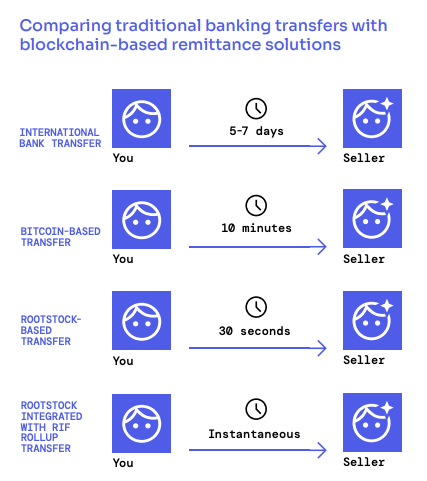 Digital Remittances - Worldwide | Statista Market Forecast