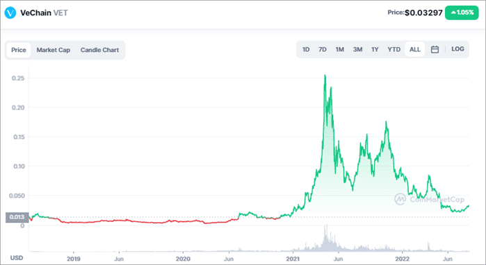 VeChain Price Prediction | Is VeChain a Good Investment? | cryptolive.fun