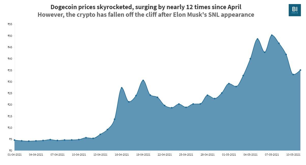 Dogecoin Price (DOGE INR) | Dogecoin Price in India Today & News (2nd March ) - Gadgets 