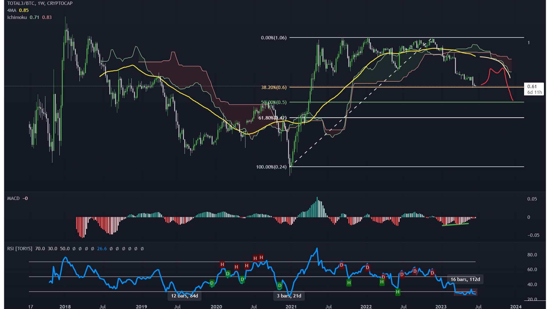 BTCUSD - Bitcoin - USD Cryptocurrency Technical Analysis - cryptolive.fun