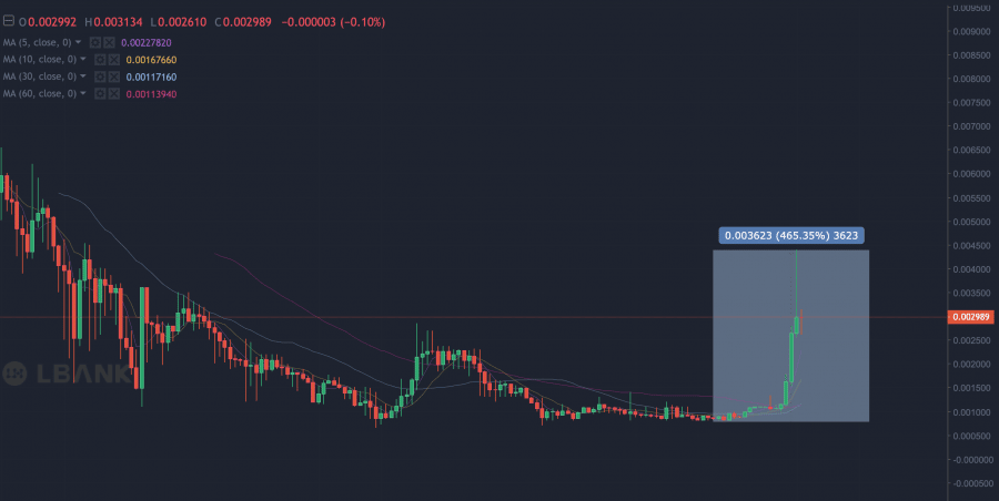 Most Volatile Crypto in March | CoinCodex