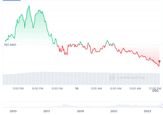 Monero (XMR) Price & Live Chart | Cryptoradar