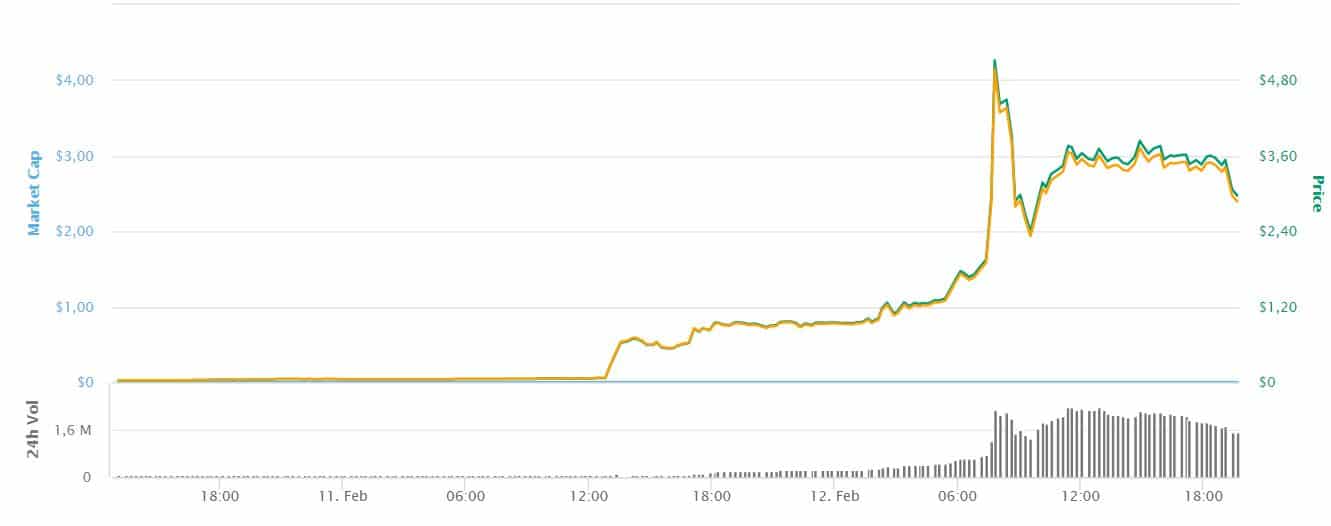 Futurocoin Price Today US | FTO to USD live, Charts, Market Cap, News - Sahi Coin